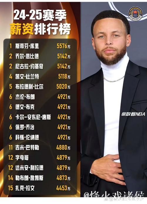 得分榜前五仅库里一位老将 得分榜前五仅库里一位老将